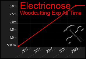 Total Graph of Electricnose