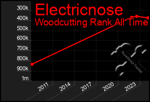 Total Graph of Electricnose