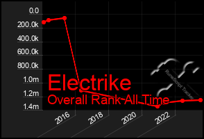 Total Graph of Electrike