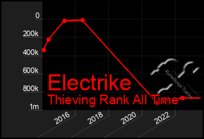 Total Graph of Electrike