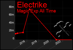 Total Graph of Electrike