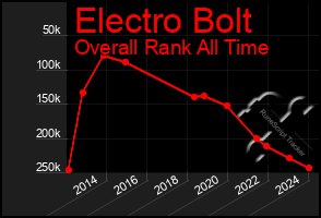 Total Graph of Electro Bolt