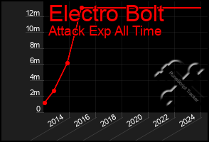 Total Graph of Electro Bolt