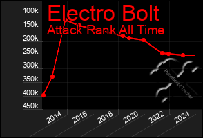 Total Graph of Electro Bolt