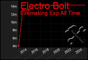 Total Graph of Electro Bolt