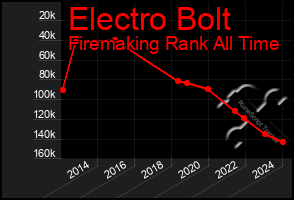 Total Graph of Electro Bolt