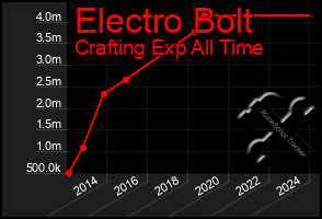 Total Graph of Electro Bolt