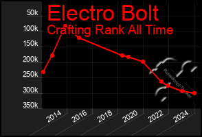 Total Graph of Electro Bolt