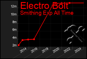 Total Graph of Electro Bolt