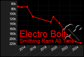 Total Graph of Electro Bolt