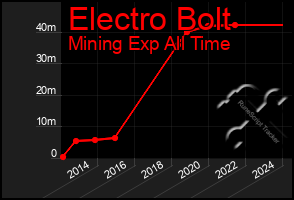 Total Graph of Electro Bolt