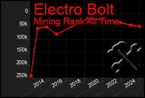 Total Graph of Electro Bolt