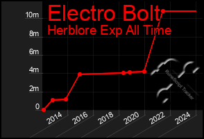 Total Graph of Electro Bolt