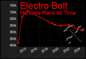 Total Graph of Electro Bolt