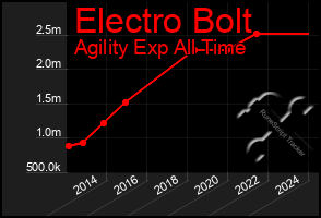 Total Graph of Electro Bolt