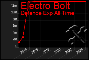 Total Graph of Electro Bolt