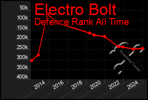 Total Graph of Electro Bolt