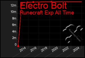 Total Graph of Electro Bolt