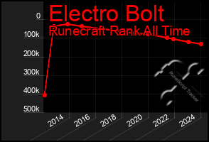 Total Graph of Electro Bolt