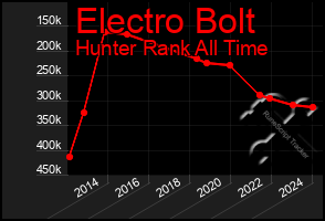 Total Graph of Electro Bolt