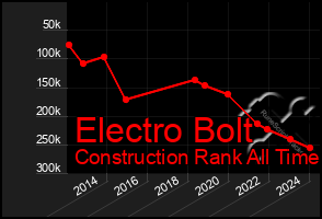 Total Graph of Electro Bolt