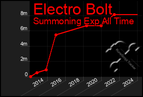 Total Graph of Electro Bolt