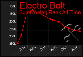 Total Graph of Electro Bolt