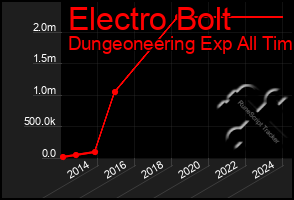 Total Graph of Electro Bolt