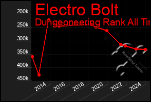 Total Graph of Electro Bolt