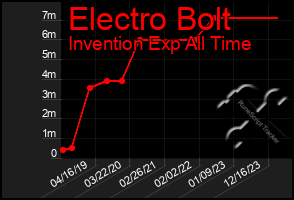 Total Graph of Electro Bolt