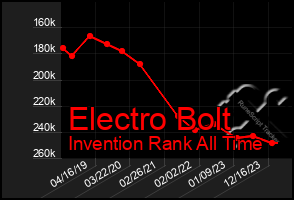 Total Graph of Electro Bolt