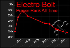 Total Graph of Electro Bolt