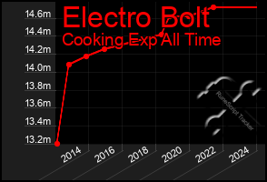 Total Graph of Electro Bolt