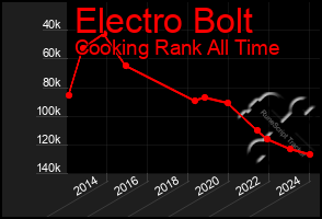 Total Graph of Electro Bolt