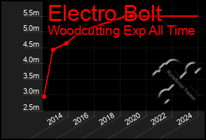 Total Graph of Electro Bolt