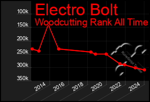 Total Graph of Electro Bolt