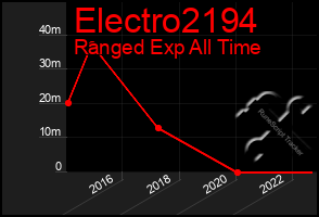 Total Graph of Electro2194