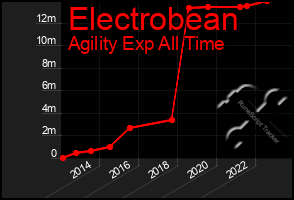 Total Graph of Electrobean