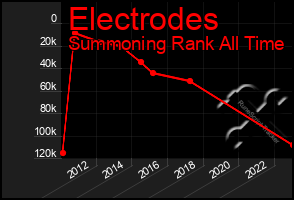 Total Graph of Electrodes