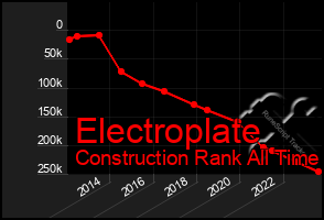 Total Graph of Electroplate