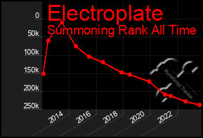 Total Graph of Electroplate