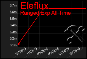 Total Graph of Eleflux