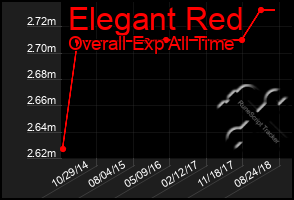 Total Graph of Elegant Red