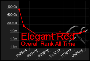 Total Graph of Elegant Red