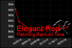 Total Graph of Elegant Red