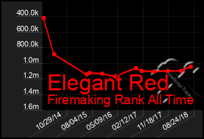 Total Graph of Elegant Red