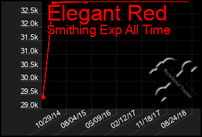 Total Graph of Elegant Red