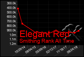 Total Graph of Elegant Red