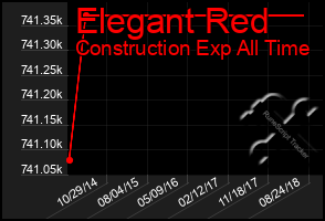 Total Graph of Elegant Red