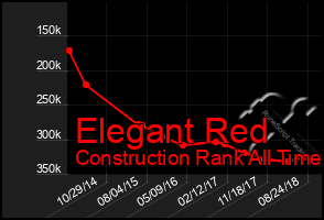 Total Graph of Elegant Red